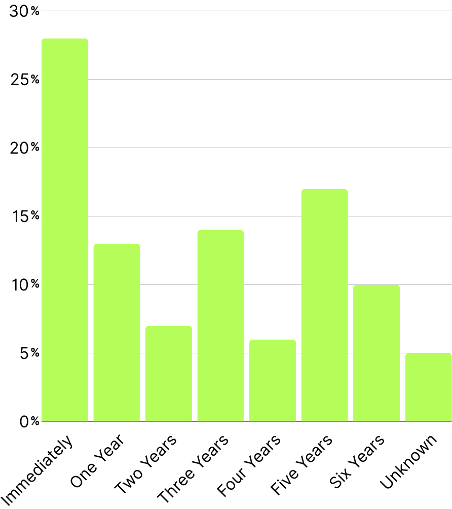 Vestin Period Averages